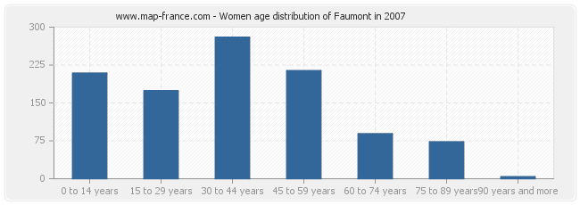 Women age distribution of Faumont in 2007