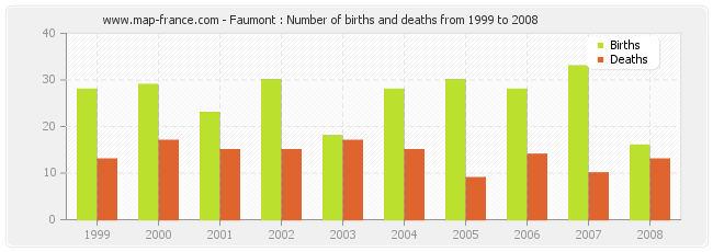 Faumont : Number of births and deaths from 1999 to 2008