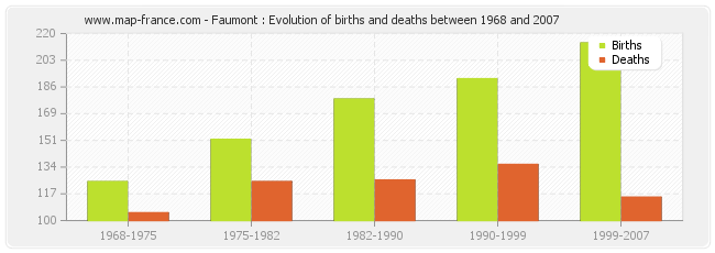Faumont : Evolution of births and deaths between 1968 and 2007