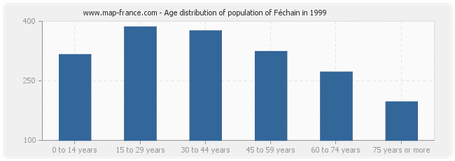 Age distribution of population of Féchain in 1999