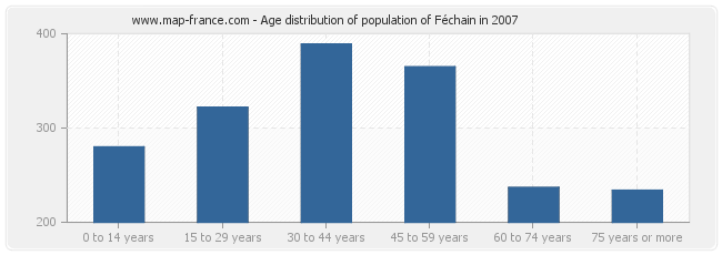 Age distribution of population of Féchain in 2007