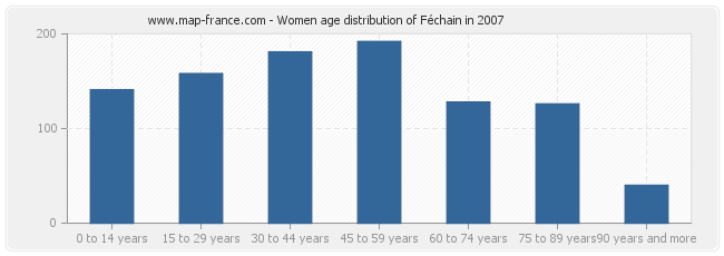 Women age distribution of Féchain in 2007
