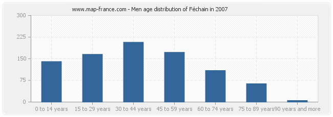Men age distribution of Féchain in 2007
