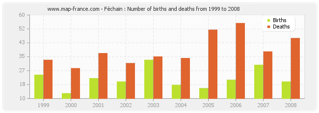 Féchain : Number of births and deaths from 1999 to 2008