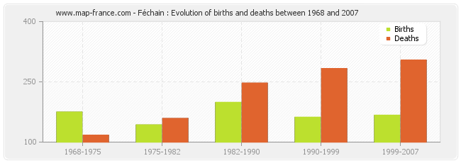 Féchain : Evolution of births and deaths between 1968 and 2007