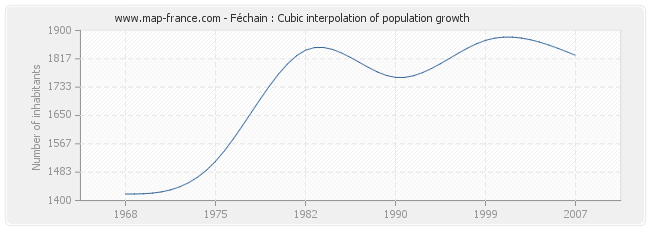 Féchain : Cubic interpolation of population growth