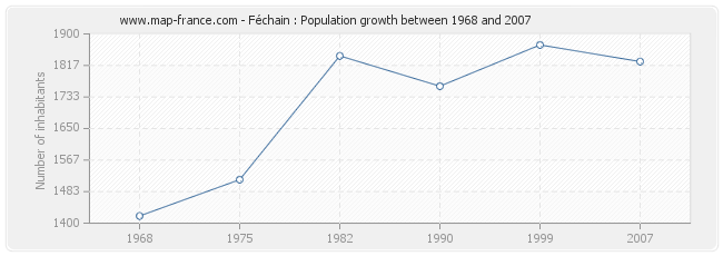Population Féchain