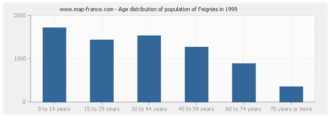 Age distribution of population of Feignies in 1999