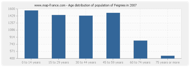 Age distribution of population of Feignies in 2007