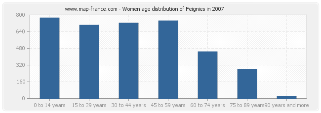 Women age distribution of Feignies in 2007