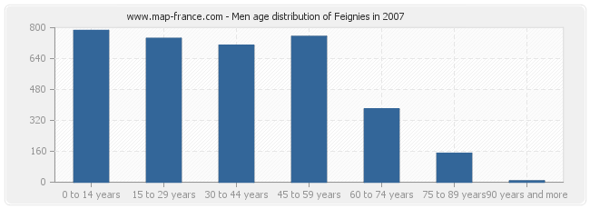 Men age distribution of Feignies in 2007