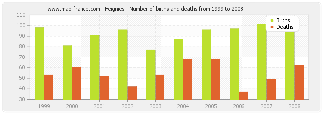 Feignies : Number of births and deaths from 1999 to 2008