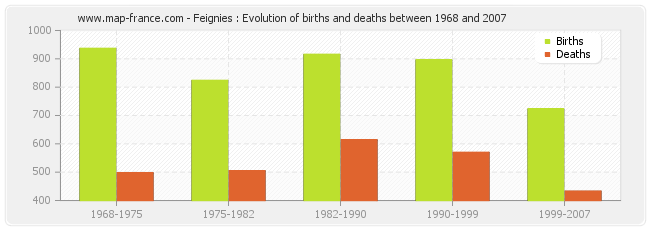 Feignies : Evolution of births and deaths between 1968 and 2007