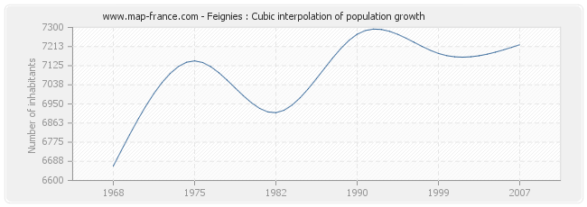 Feignies : Cubic interpolation of population growth