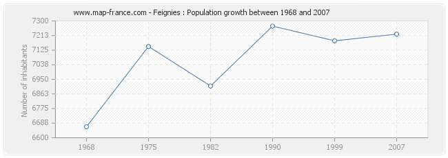 Population Feignies