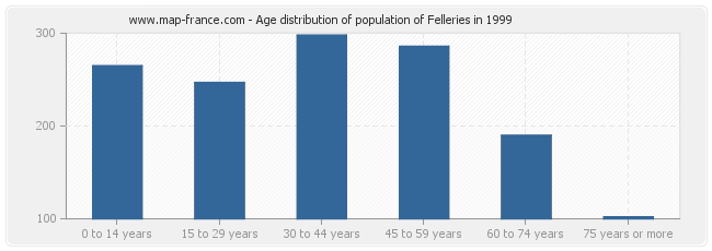 Age distribution of population of Felleries in 1999