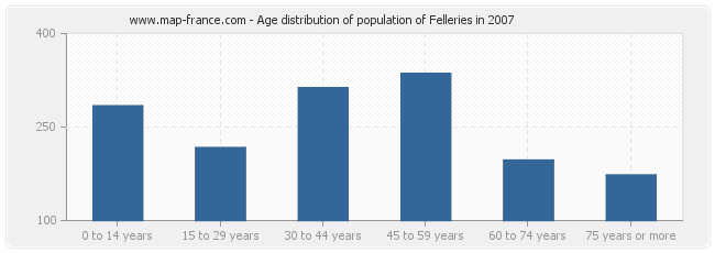 Age distribution of population of Felleries in 2007