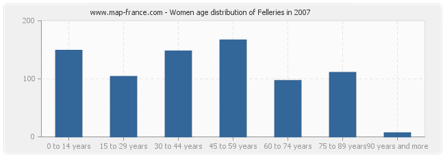 Women age distribution of Felleries in 2007