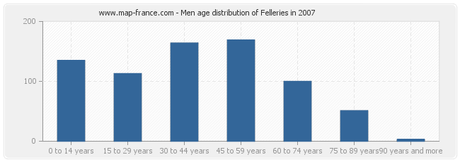 Men age distribution of Felleries in 2007