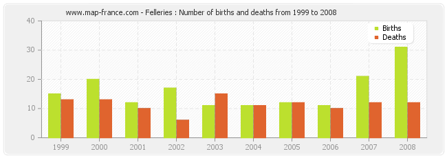 Felleries : Number of births and deaths from 1999 to 2008