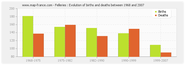 Felleries : Evolution of births and deaths between 1968 and 2007