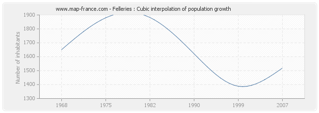 Felleries : Cubic interpolation of population growth