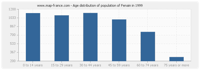 Age distribution of population of Fenain in 1999