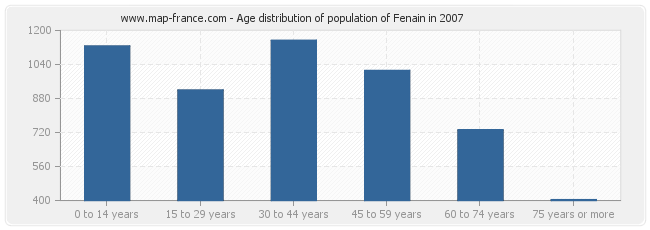 Age distribution of population of Fenain in 2007