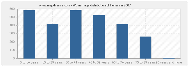 Women age distribution of Fenain in 2007
