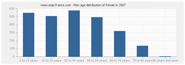 Men age distribution of Fenain in 2007