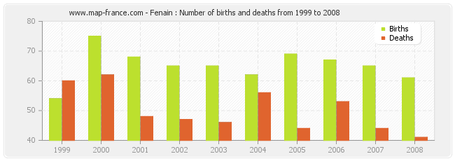 Fenain : Number of births and deaths from 1999 to 2008