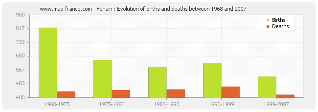 Fenain : Evolution of births and deaths between 1968 and 2007