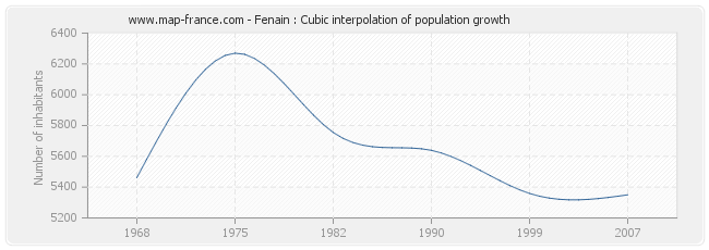 Fenain : Cubic interpolation of population growth