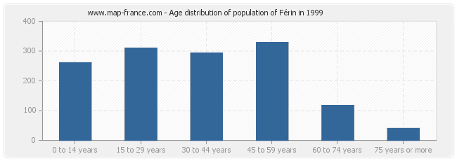 Age distribution of population of Férin in 1999