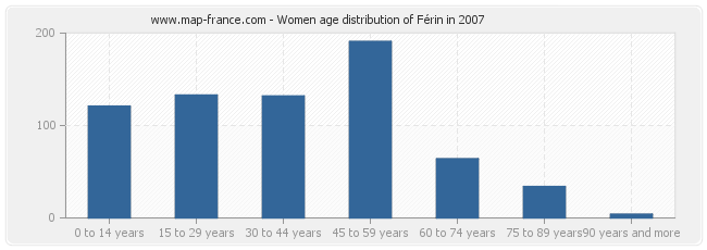 Women age distribution of Férin in 2007