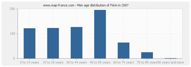 Men age distribution of Férin in 2007