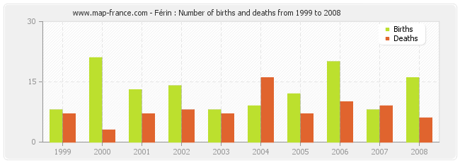 Férin : Number of births and deaths from 1999 to 2008