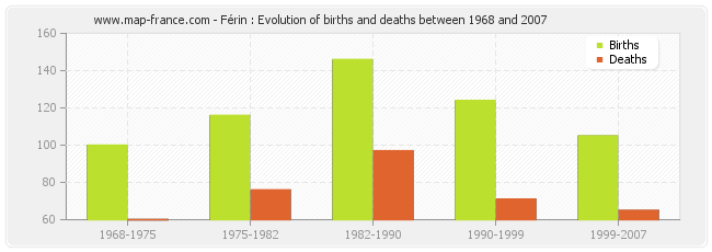 Férin : Evolution of births and deaths between 1968 and 2007