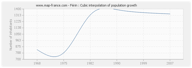 Férin : Cubic interpolation of population growth