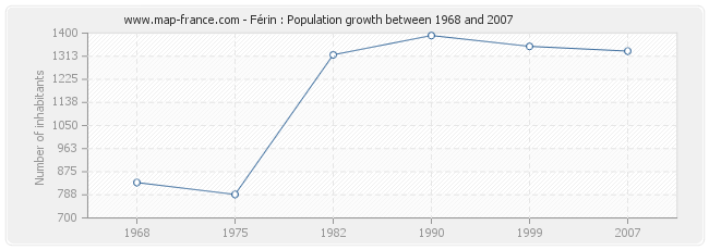 Population Férin