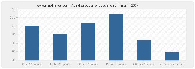 Age distribution of population of Féron in 2007