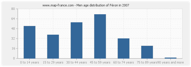 Men age distribution of Féron in 2007