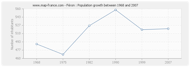 Population Féron