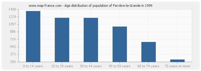 Age distribution of population of Ferrière-la-Grande in 1999