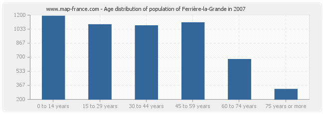 Age distribution of population of Ferrière-la-Grande in 2007