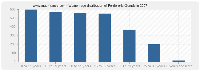 Women age distribution of Ferrière-la-Grande in 2007