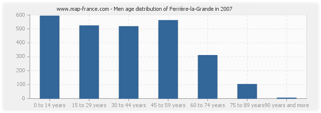 Men age distribution of Ferrière-la-Grande in 2007