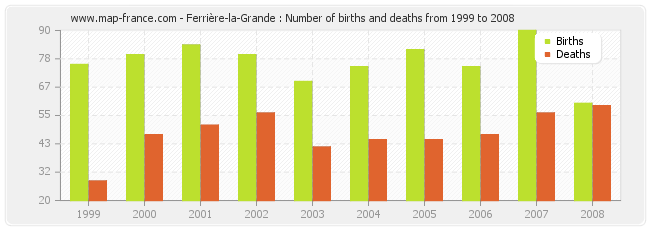 Ferrière-la-Grande : Number of births and deaths from 1999 to 2008