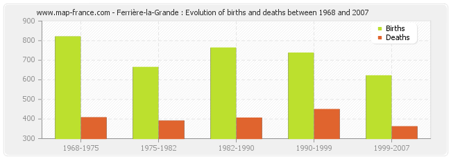 Ferrière-la-Grande : Evolution of births and deaths between 1968 and 2007