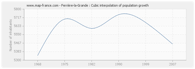 Ferrière-la-Grande : Cubic interpolation of population growth